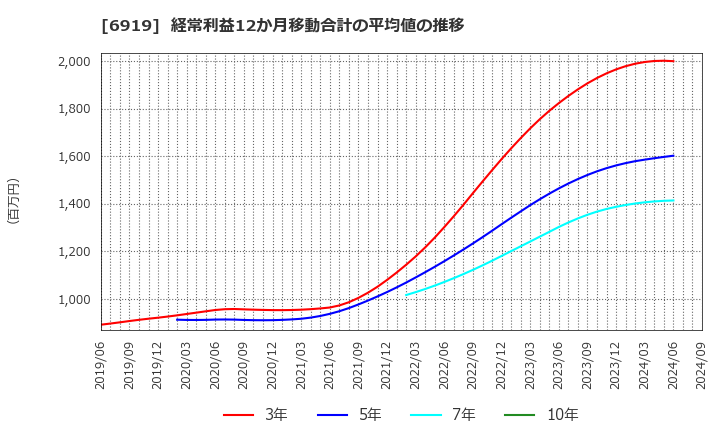 6919 ケル(株): 経常利益12か月移動合計の平均値の推移