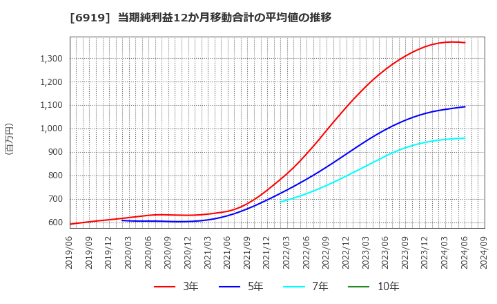 6919 ケル(株): 当期純利益12か月移動合計の平均値の推移