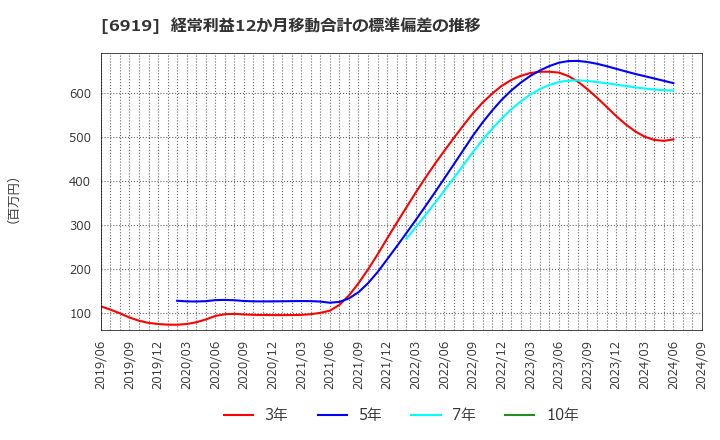 6919 ケル(株): 経常利益12か月移動合計の標準偏差の推移