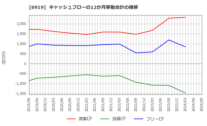 6919 ケル(株): キャッシュフローの12か月移動合計の推移