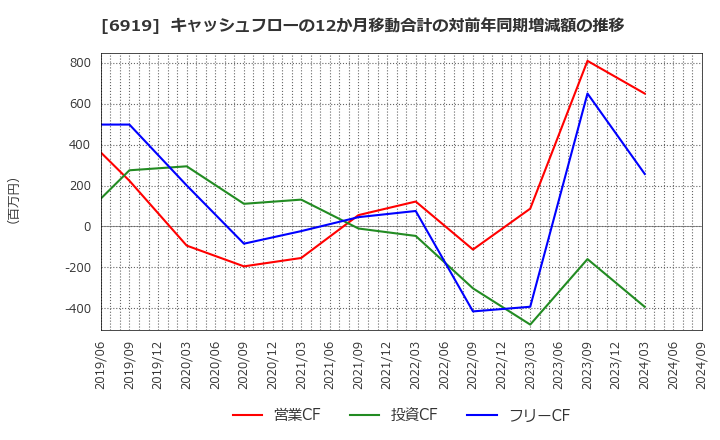 6919 ケル(株): キャッシュフローの12か月移動合計の対前年同期増減額の推移