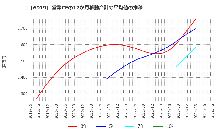 6919 ケル(株): 営業CFの12か月移動合計の平均値の推移