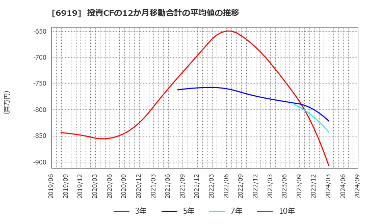 6919 ケル(株): 投資CFの12か月移動合計の平均値の推移