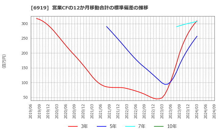 6919 ケル(株): 営業CFの12か月移動合計の標準偏差の推移