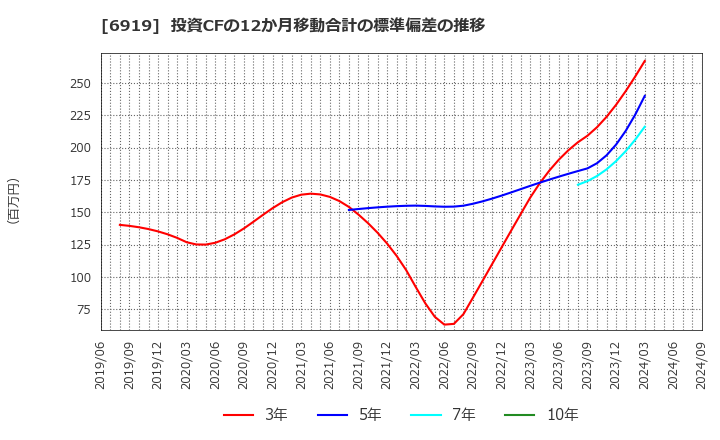 6919 ケル(株): 投資CFの12か月移動合計の標準偏差の推移