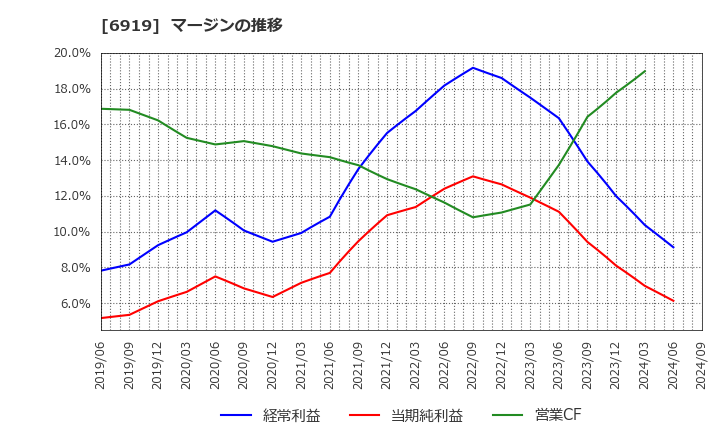 6919 ケル(株): マージンの推移