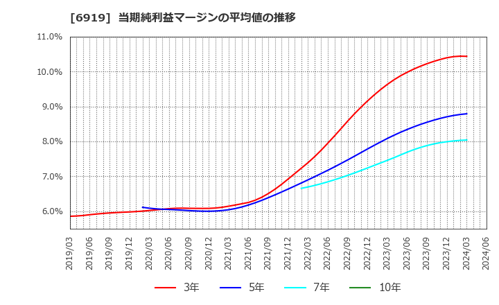 6919 ケル(株): 当期純利益マージンの平均値の推移