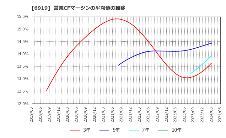 6919 ケル(株): 営業CFマージンの平均値の推移