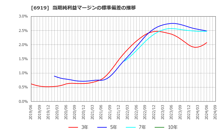 6919 ケル(株): 当期純利益マージンの標準偏差の推移