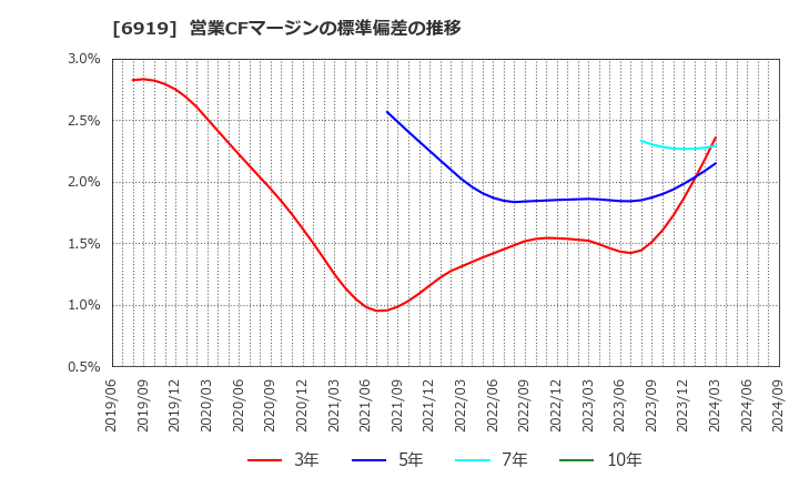 6919 ケル(株): 営業CFマージンの標準偏差の推移