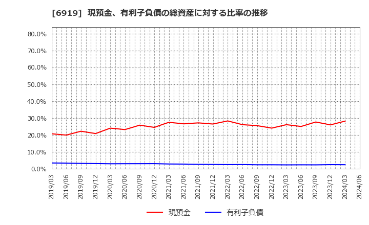 6919 ケル(株): 現預金、有利子負債の総資産に対する比率の推移