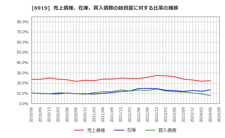 6919 ケル(株): 売上債権、在庫、買入債務の総資産に対する比率の推移