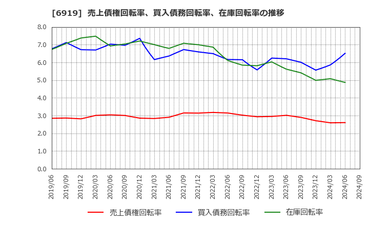 6919 ケル(株): 売上債権回転率、買入債務回転率、在庫回転率の推移