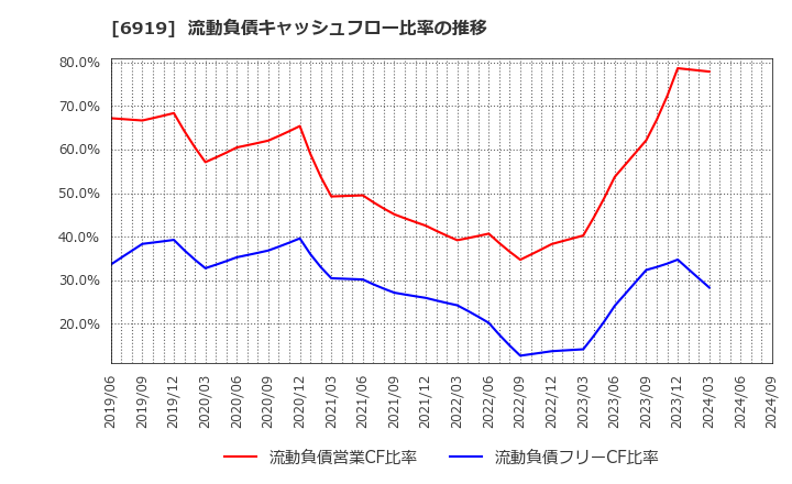 6919 ケル(株): 流動負債キャッシュフロー比率の推移