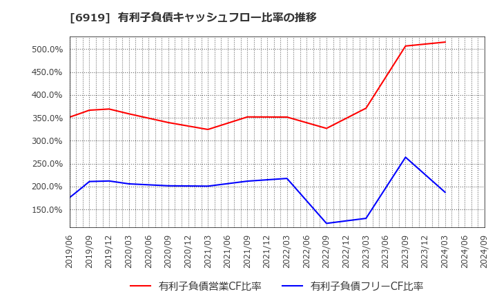 6919 ケル(株): 有利子負債キャッシュフロー比率の推移