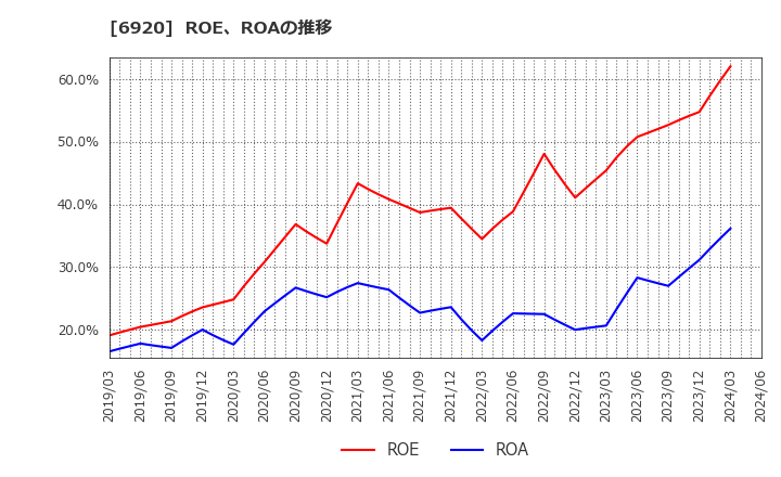 6920 レーザーテック(株): ROE、ROAの推移