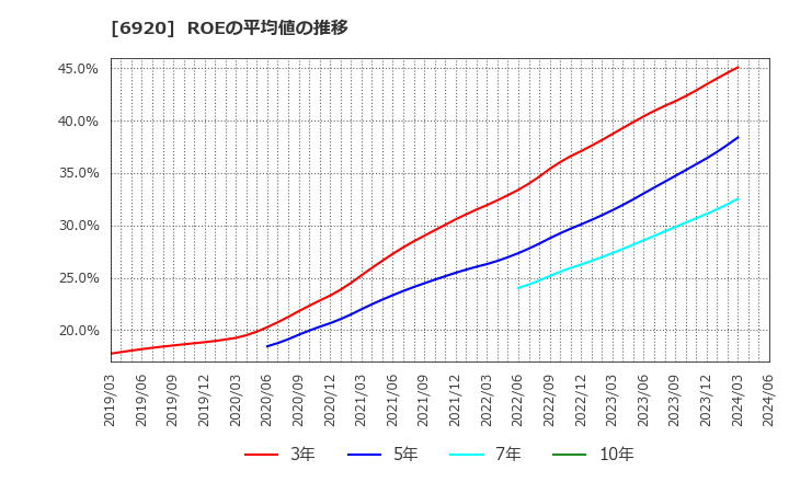 6920 レーザーテック(株): ROEの平均値の推移