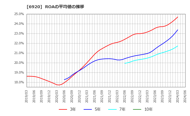 6920 レーザーテック(株): ROAの平均値の推移