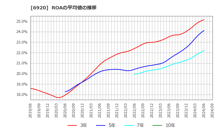 6920 レーザーテック(株): ROAの平均値の推移