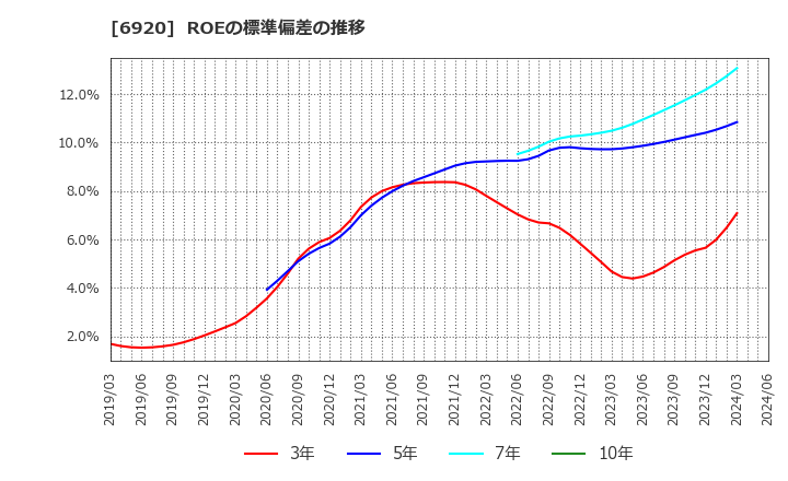 6920 レーザーテック(株): ROEの標準偏差の推移