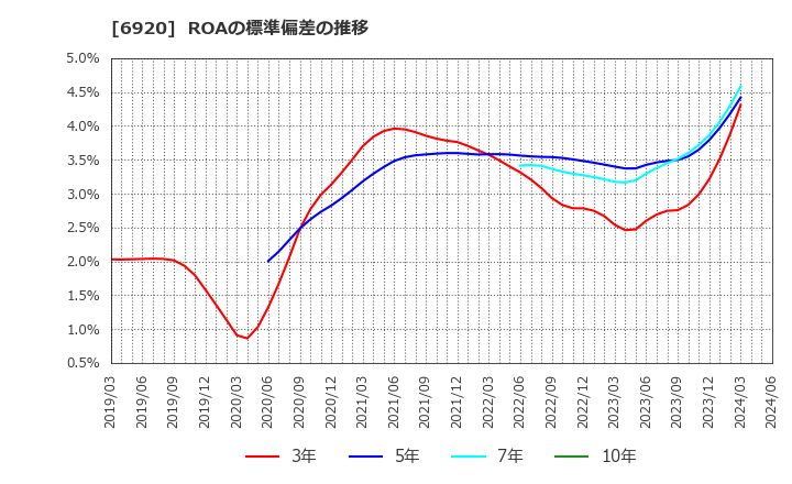 6920 レーザーテック(株): ROAの標準偏差の推移