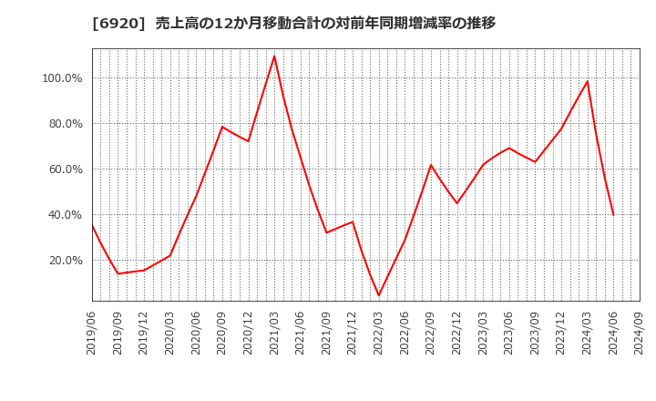 6920 レーザーテック(株): 売上高の12か月移動合計の対前年同期増減率の推移