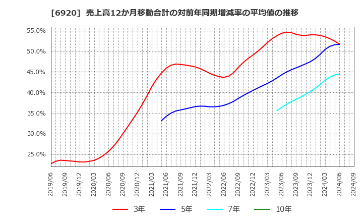 6920 レーザーテック(株): 売上高12か月移動合計の対前年同期増減率の平均値の推移