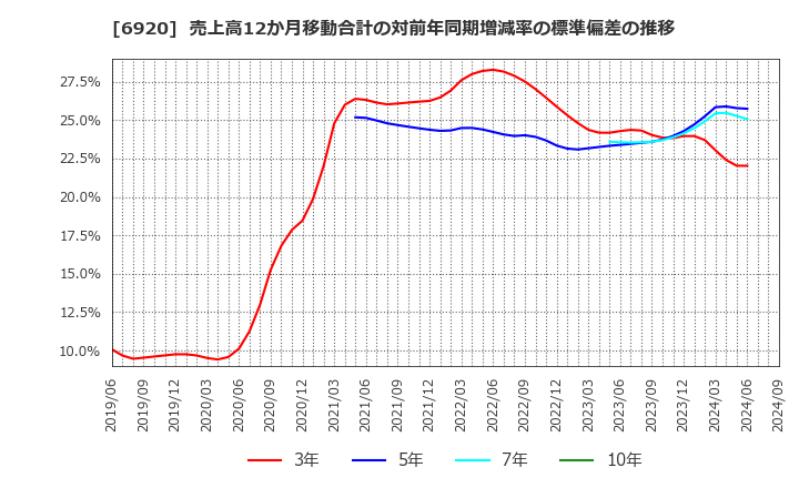 6920 レーザーテック(株): 売上高12か月移動合計の対前年同期増減率の標準偏差の推移