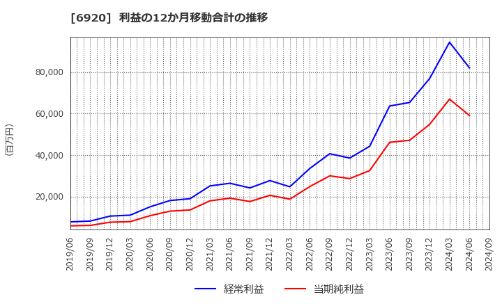 6920 レーザーテック(株): 利益の12か月移動合計の推移