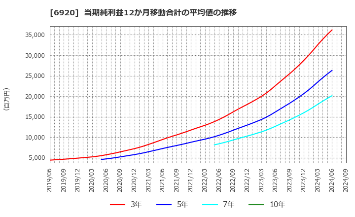 6920 レーザーテック(株): 当期純利益12か月移動合計の平均値の推移