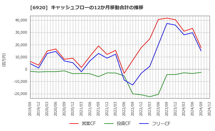 6920 レーザーテック(株): キャッシュフローの12か月移動合計の推移