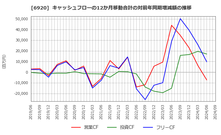 6920 レーザーテック(株): キャッシュフローの12か月移動合計の対前年同期増減額の推移