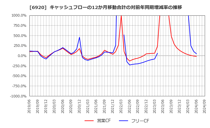 6920 レーザーテック(株): キャッシュフローの12か月移動合計の対前年同期増減率の推移