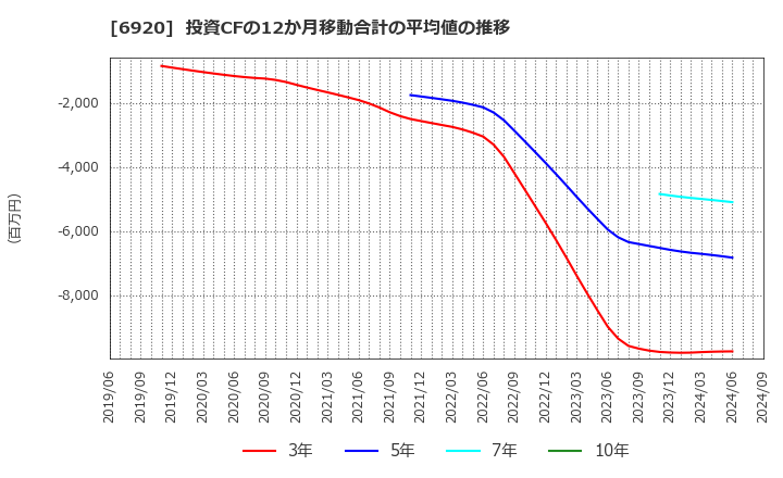 6920 レーザーテック(株): 投資CFの12か月移動合計の平均値の推移