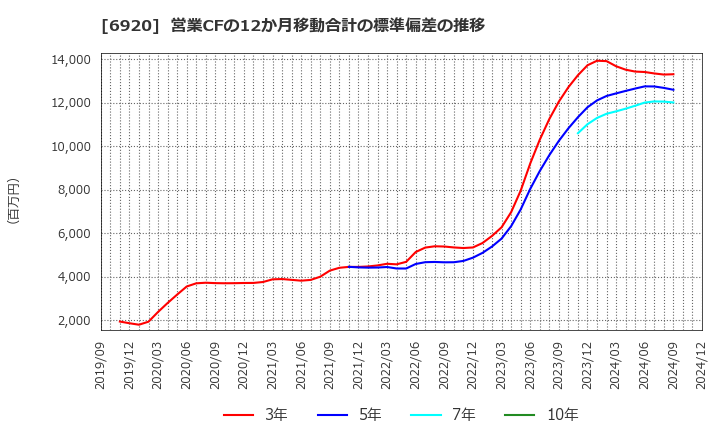 6920 レーザーテック(株): 営業CFの12か月移動合計の標準偏差の推移