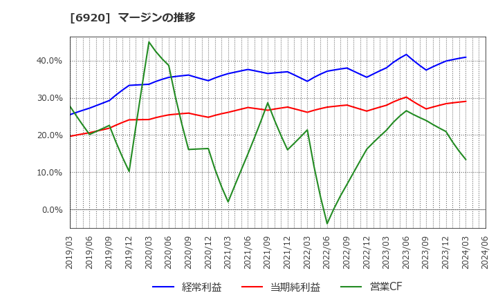 6920 レーザーテック(株): マージンの推移