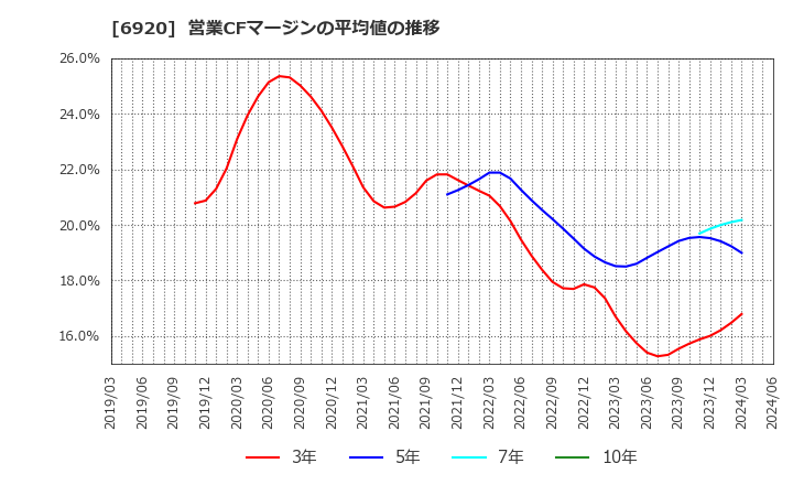 6920 レーザーテック(株): 営業CFマージンの平均値の推移