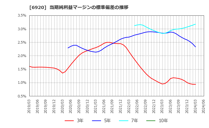 6920 レーザーテック(株): 当期純利益マージンの標準偏差の推移