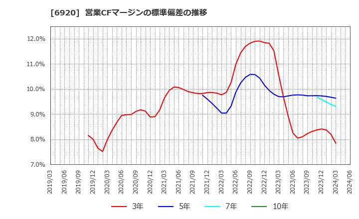 6920 レーザーテック(株): 営業CFマージンの標準偏差の推移