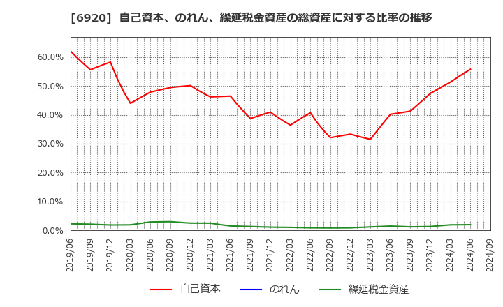 6920 レーザーテック(株): 自己資本、のれん、繰延税金資産の総資産に対する比率の推移