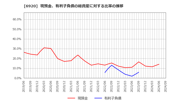 6920 レーザーテック(株): 現預金、有利子負債の総資産に対する比率の推移