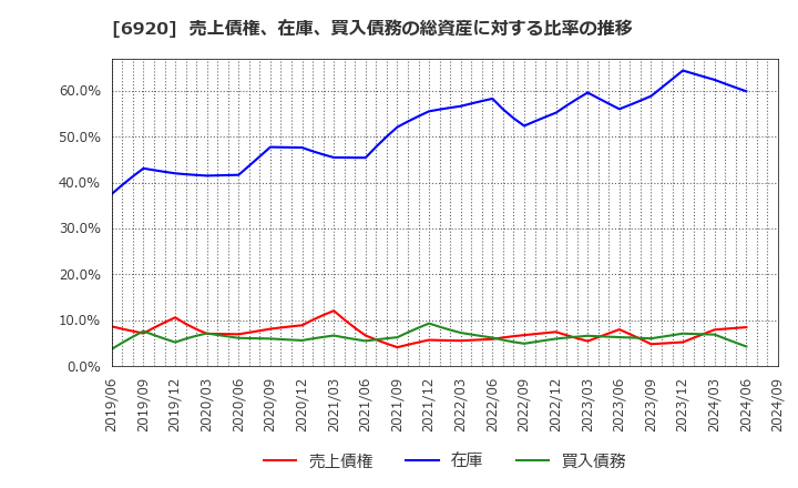 6920 レーザーテック(株): 売上債権、在庫、買入債務の総資産に対する比率の推移