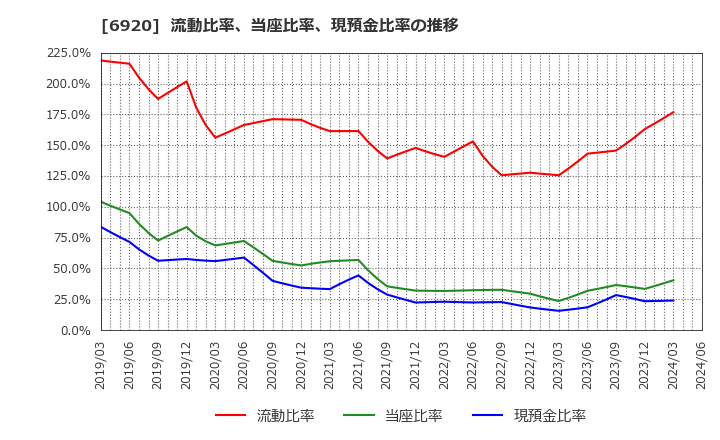 6920 レーザーテック(株): 流動比率、当座比率、現預金比率の推移