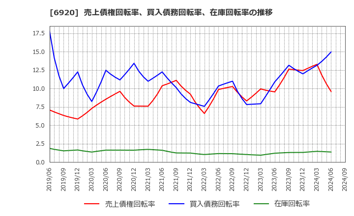 6920 レーザーテック(株): 売上債権回転率、買入債務回転率、在庫回転率の推移