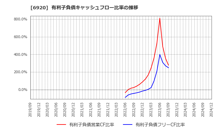 6920 レーザーテック(株): 有利子負債キャッシュフロー比率の推移