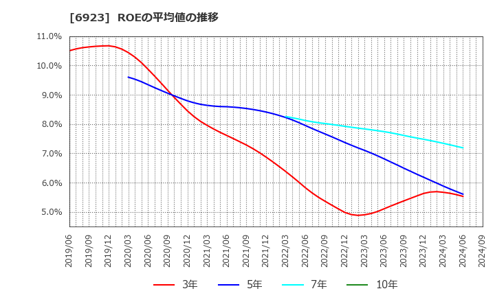 6923 スタンレー電気(株): ROEの平均値の推移