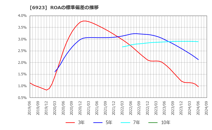 6923 スタンレー電気(株): ROAの標準偏差の推移