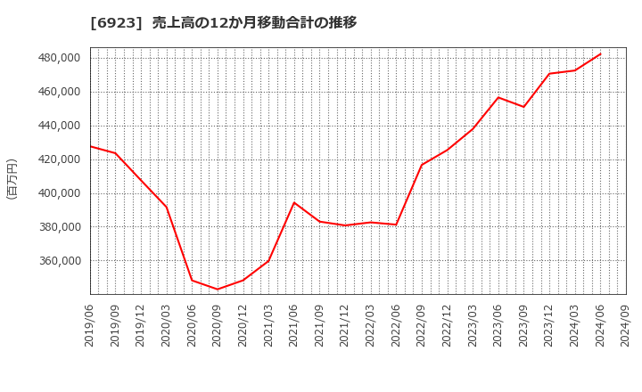 6923 スタンレー電気(株): 売上高の12か月移動合計の推移