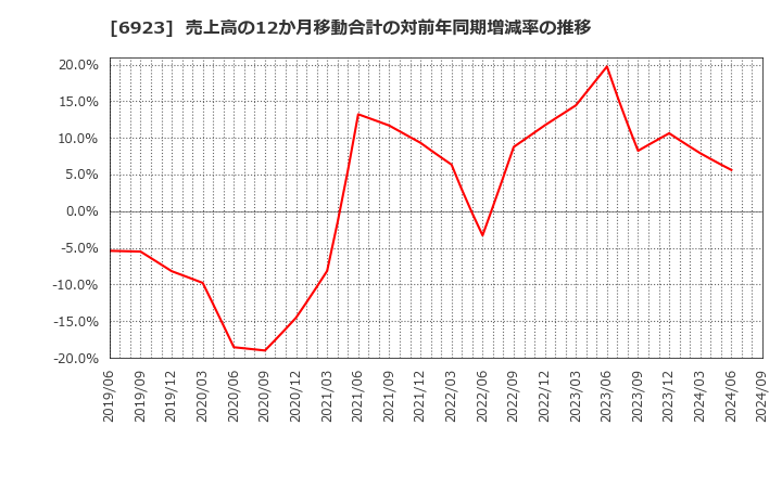 6923 スタンレー電気(株): 売上高の12か月移動合計の対前年同期増減率の推移