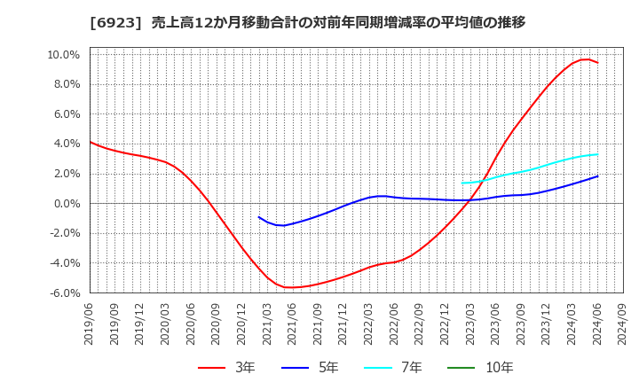 6923 スタンレー電気(株): 売上高12か月移動合計の対前年同期増減率の平均値の推移